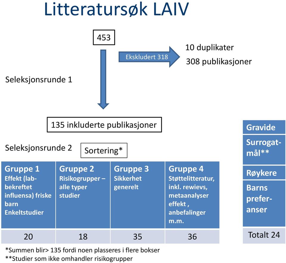 studier Gruppe 3 Sikkerhet generelt Gruppe 4 Støttelitteratur, inkl. rewievs, me