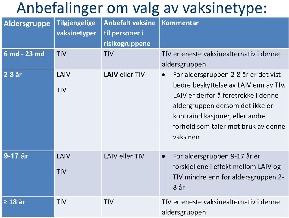 LAIV er derfor å foretrekke i denne aldergruppen dersom det ikke er kontraindikasjoner, eller andre forhold som taler mot bruk av denne vaksinen 9-17 år LAIV TIV LAIV