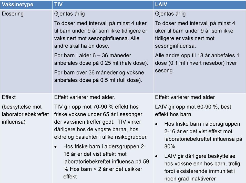 Gjentas årlig To doser med intervall på minst 4 uker til barn under 9 år som ikke tidligere er vaksinert mot sesonginfluensa.