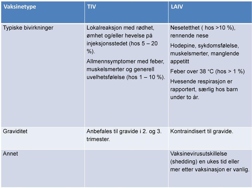 Nesetetthet ( hos >10 %), rennende nese Hodepine, sykdomsfølelse, muskelsmerter, manglende appetitt Feber over 38 C (hos > 1 %) Hvesende