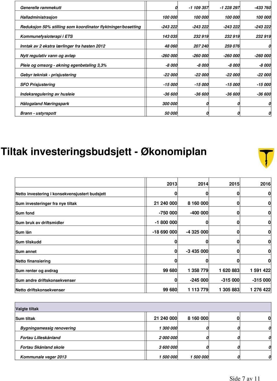 000-260 000 Pleie og omsorg - økning egenbetaling 3,3% -8 000-8 000-8 000-8 000 Gebyr teknisk - prisjustering -22 000-22 000-22 000-22 000 SFO Prisjustering -15 000-15 000-15 000-15 000