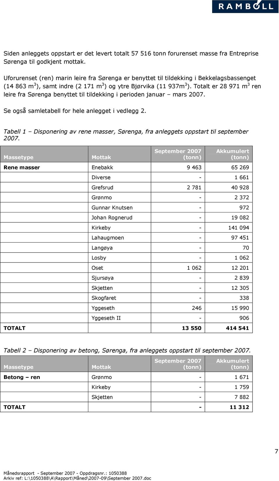 Totalt er 28 971 m 3 ren leire fra Sørenga benyttet til tildekking i perioden januar mars 2007. Se også samletabell for hele anlegget i vedlegg 2.