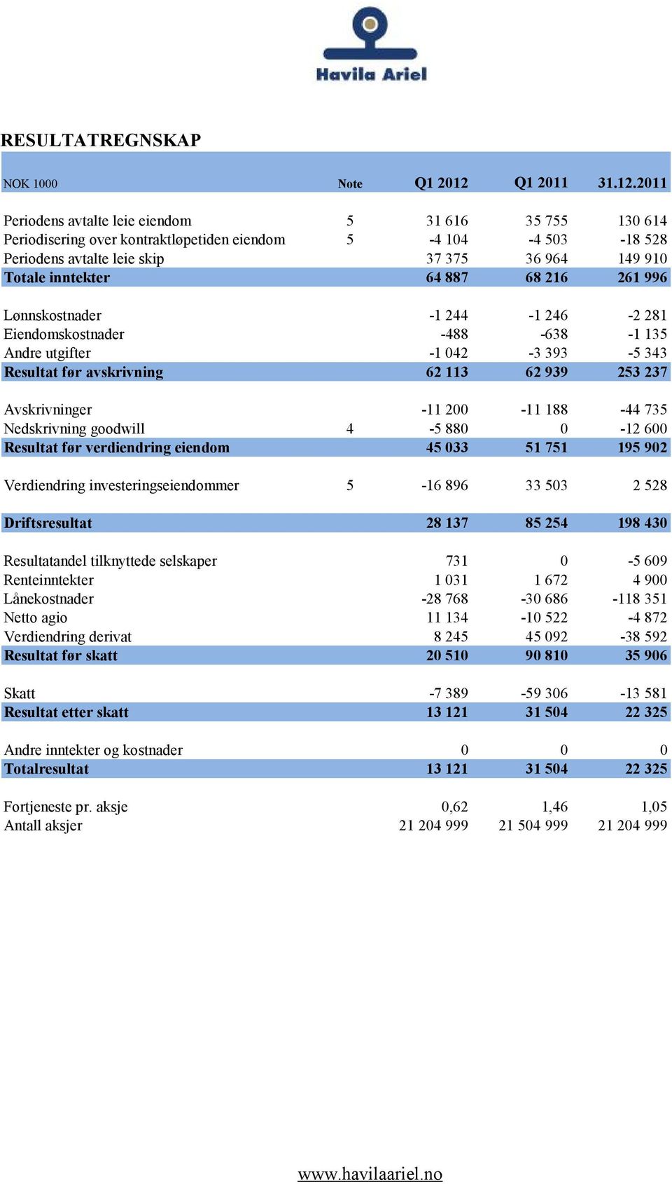 2011 Periodens avtalte leie eiendom 5 31 616 35 755 130 614 Periodisering over kontraktløpetiden eiendom 5-4 104-4 503-18 528 Periodens avtalte leie skip 37 375 36 964 149 910 Totale inntekter 64 887