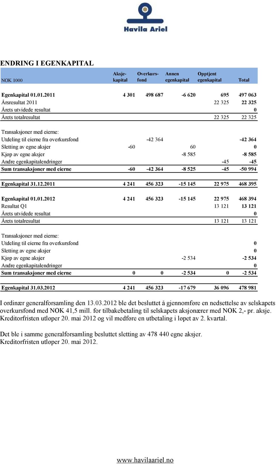 364-42 364 Sletting av egne aksjer -60 60 0 Kjøp av egne aksjer -8 585-8 585 Andre egenkapitalendringer -45-45 Sum transaksjoner med eierne -60-42 364-8 525-45 -50 994 Egenkapital 31.12.