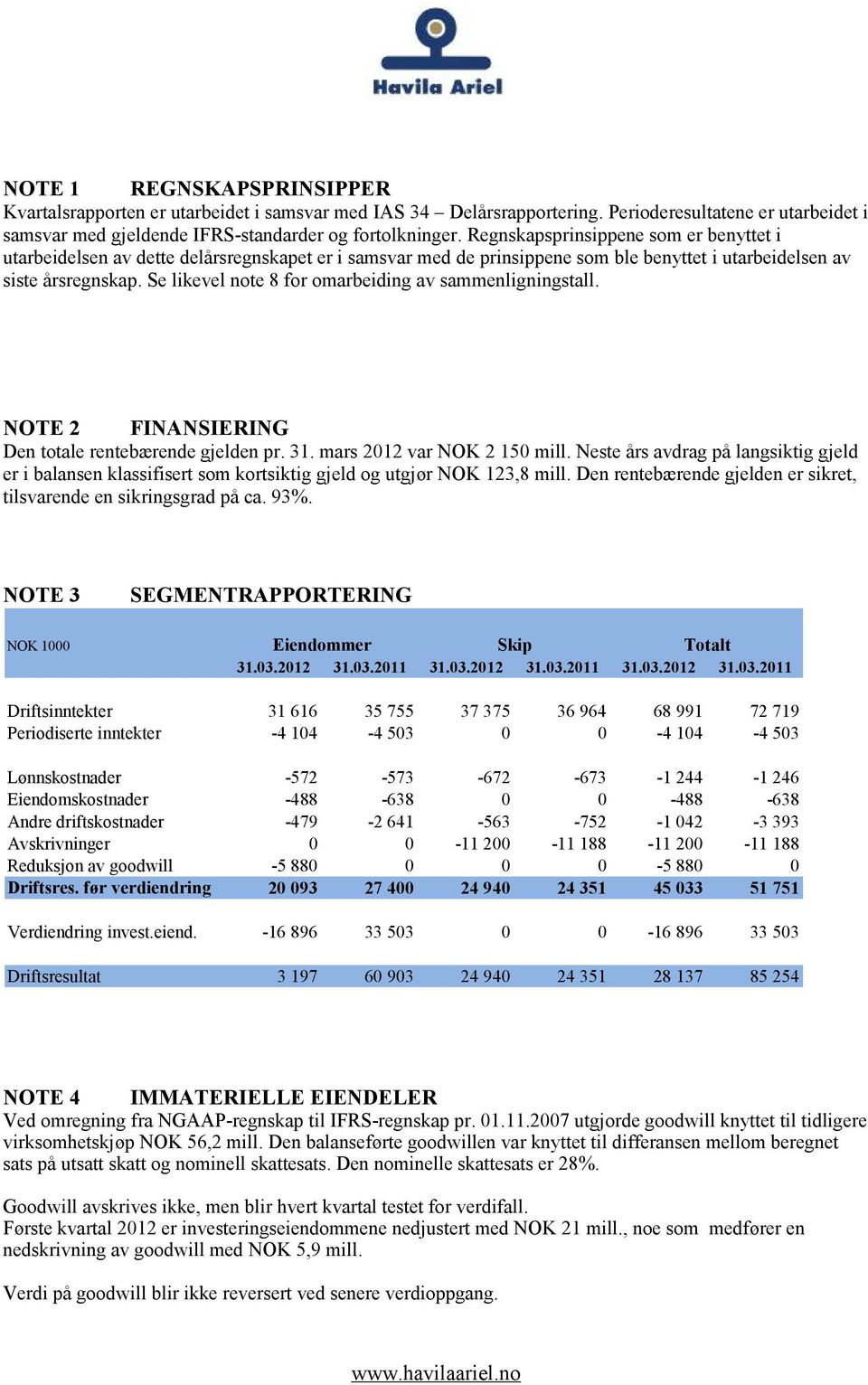 Se likevel note 8 for omarbeiding av sammenligningstall. NOTE 2 FINANSIERING Den totale rentebærende gjelden pr. 31. mars 2012 var NOK 2 150 mill.