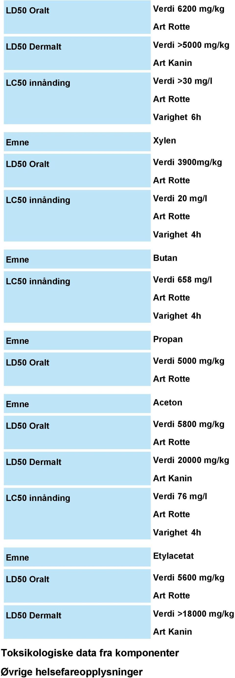 5000 mg/kg LD50 Oralt Aceton Verdi 5800 mg/kg LD50 Dermalt Verdi 20000 mg/kg Art Kanin LC50 innånding Verdi 76 mg/l Varighet 4h LD50