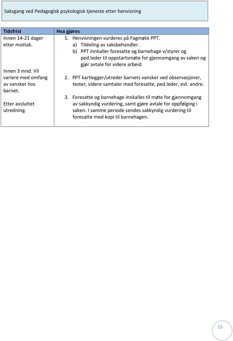 leder til oppstartsmøte for gjennomgang av saken og gjør avtale for videre arbeid. 2. PPT kartlegger/utreder barnets vansker ved observasjoner, tester, videre samtaler med foresatte, ped.