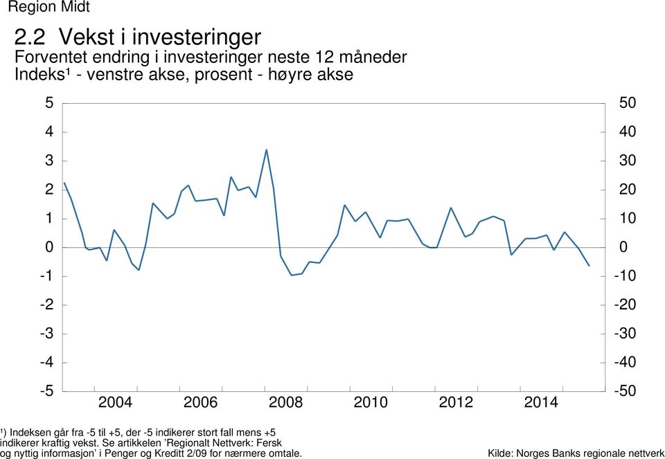 venstre akse, prosent - høyre akse - - - - 6 8 ¹) Indeksen går fra til +, der