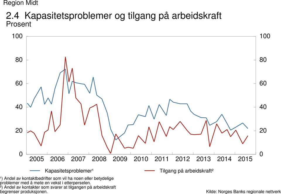 Kapasitetsproblemer¹ ¹) Andel av kontaktbedrifter som vil ha noen eller