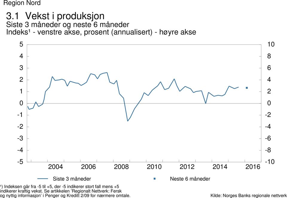 (annualisert) - høyre akse - - 6 8 6 8 6 - -6-8 - Siste måneder ¹) Indeksen går fra til +,