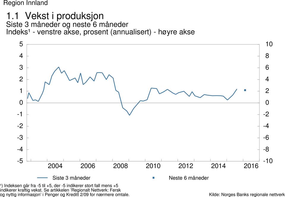 (annualisert) - høyre akse - - 6 8 6 8 6 - -6-8 - Siste måneder ¹) Indeksen går fra til +,