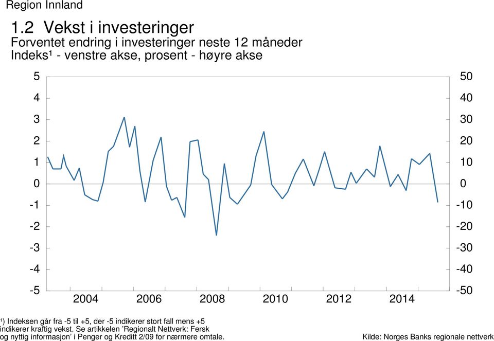 venstre akse, prosent - høyre akse - - - - 6 8 ¹) Indeksen går fra til +, der