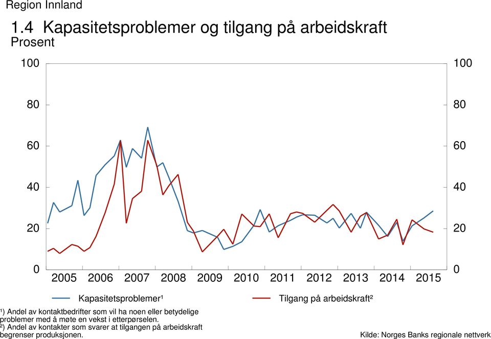 Kapasitetsproblemer¹ ¹) Andel av kontaktbedrifter som vil ha noen eller