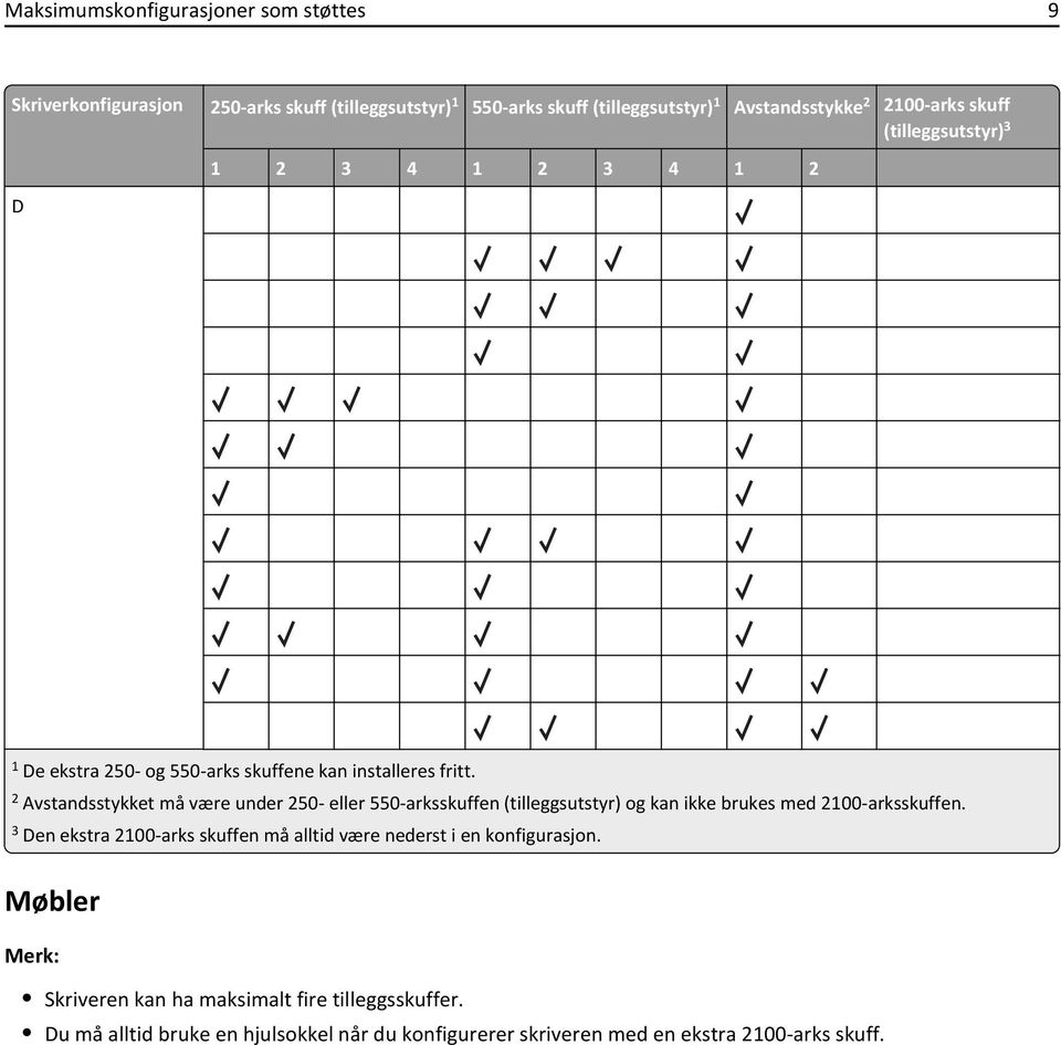 2 Avstandsstykket må være under 250- eller 550-arksskuffen og kan ikke brukes med 2100-arksskuffen.