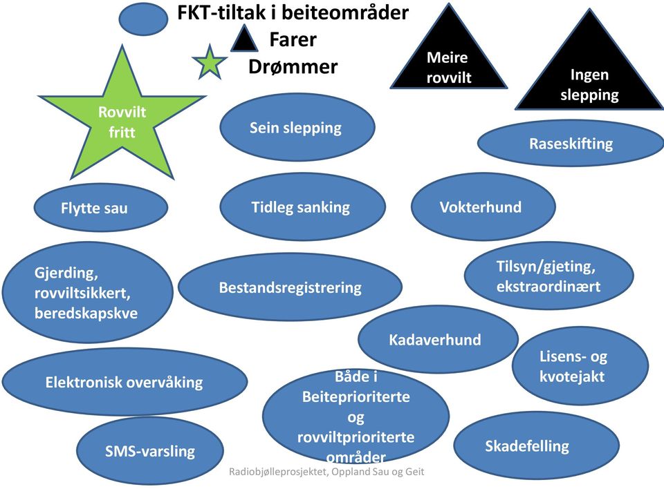 overvåking SMS-varsling Bestandsregistrering Både i Beiteprioriterte og rovviltprioriterte områder