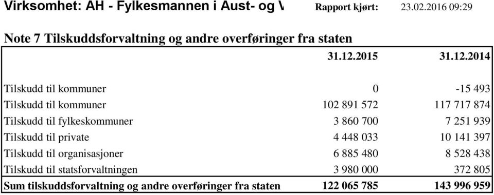 kommuner 102 891 572 117 717 874 Tilskudd til fylkeskommuner 3 860 700 7 251 939 Tilskudd til private 4 448 033 10 141 397