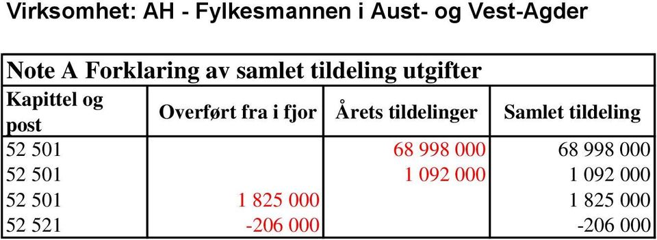 fra i fjor Årets tildelinger Samlet tildeling 52 501 68 998 000 68