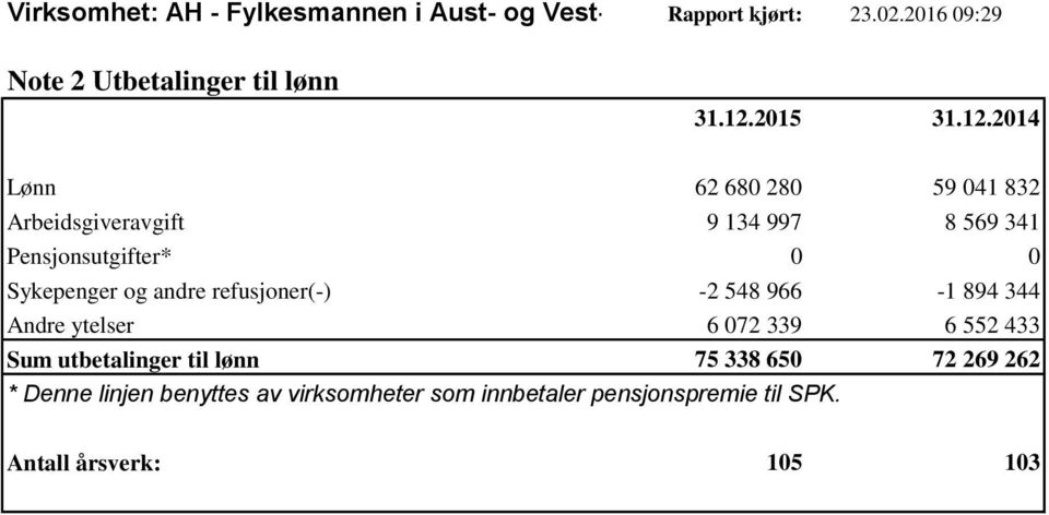 Pensjonsutgifter* 0 0 Sykepenger og andre refusjoner(-) -2 548 966-1 894 344 Andre ytelser 6 072 339 6 552