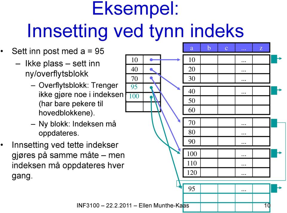 Ny blokk: Indeksen må oppdateres.