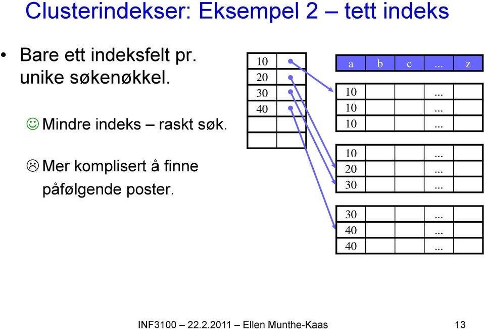 20 Mindre indeks raskt søk.