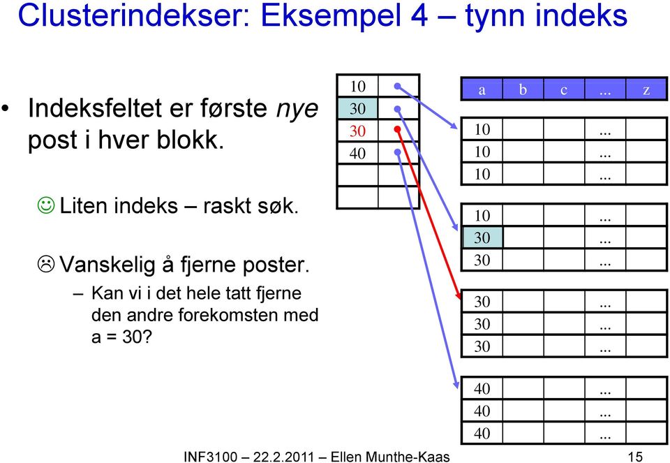 Kan vi i det hele tatt tt fjerne den andre forekomsten med a = 30?