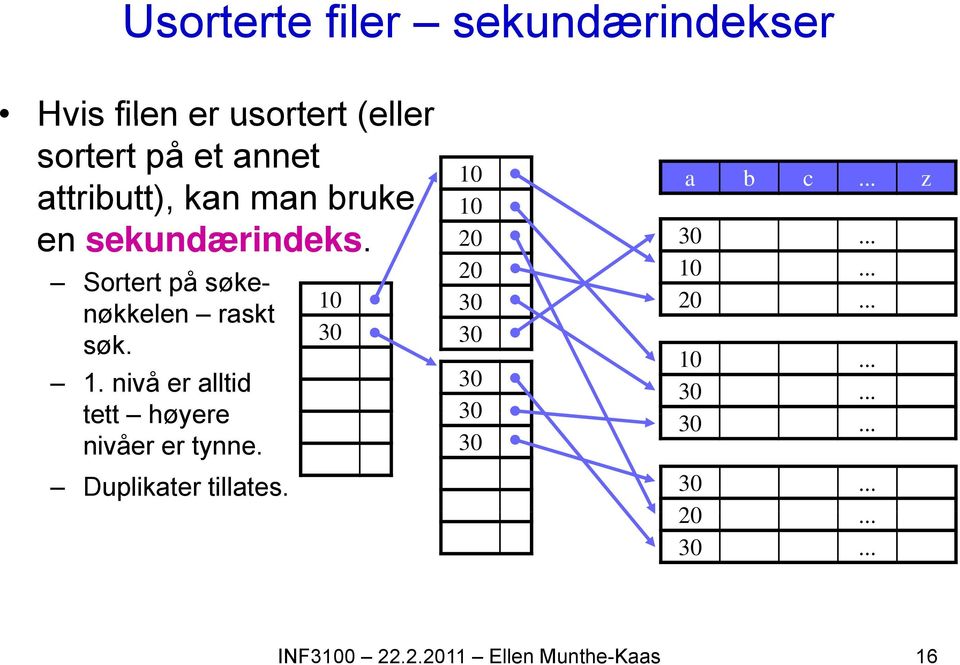 Sortert på søke- nøkkelen raskt søk. 1.