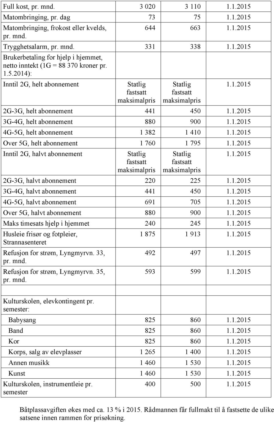 2G-3G, halvt abonnement 220 225 3G-4G, halvt abonnement 441 450 4G-5G, halvt abonnement 691 705 Over 5G, halvt abonnement 880 900 Maks timesats hjelp i hjemmet 240 245 Husleie frisør og fotpleier,