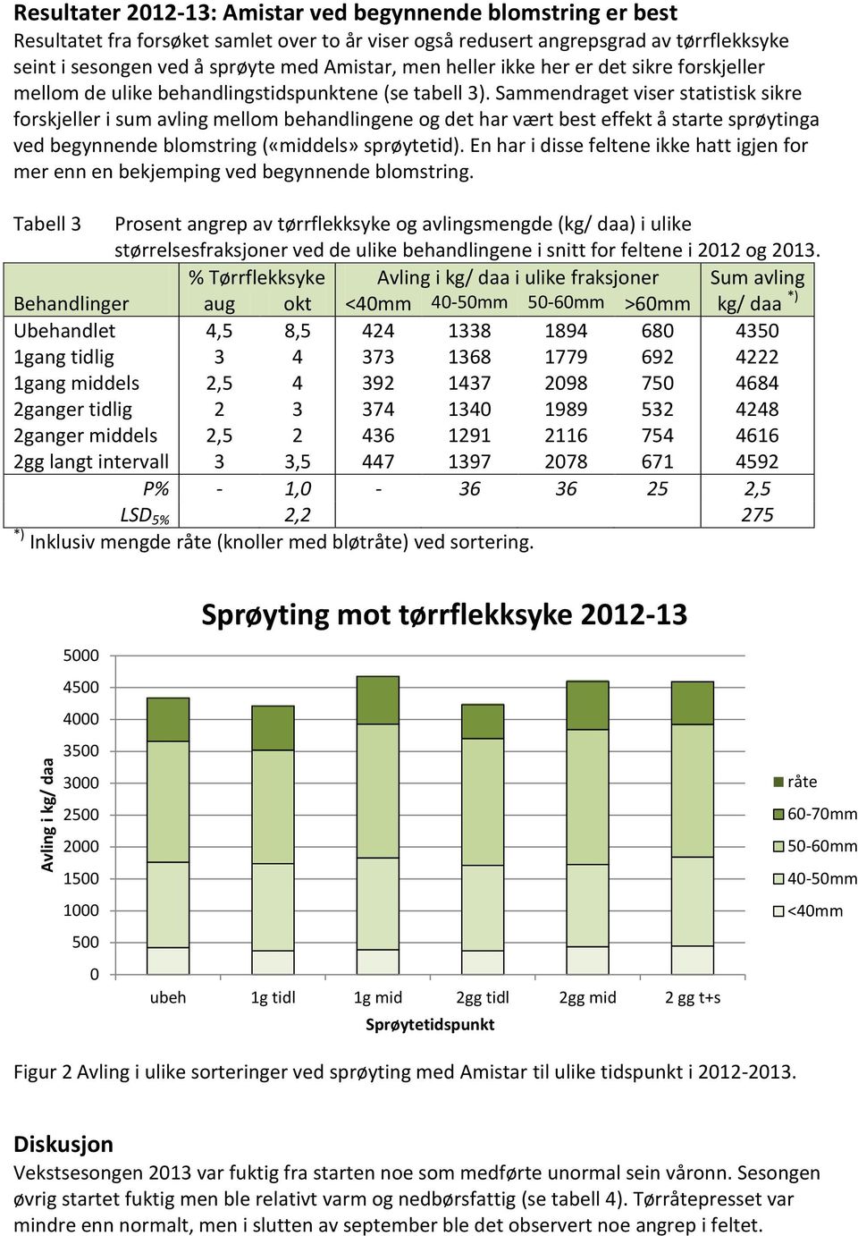 Sammendraget viser statistisk sikre forskjeller i sum avling mellom behandlingene og det har vært best effekt å starte sprøytinga ved begynnende blomstring («middels» sprøytetid).