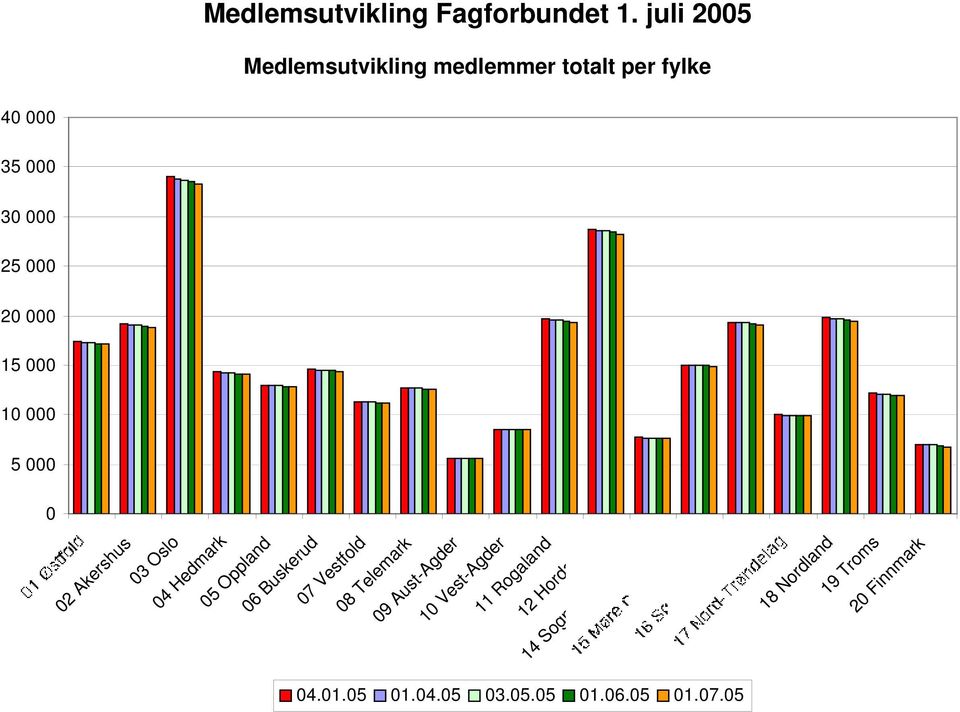 juli 2005 Medlemsutvikling medlemmer totalt per fylke 04 Hedmark 05 Oppland 06 Buskerud 07