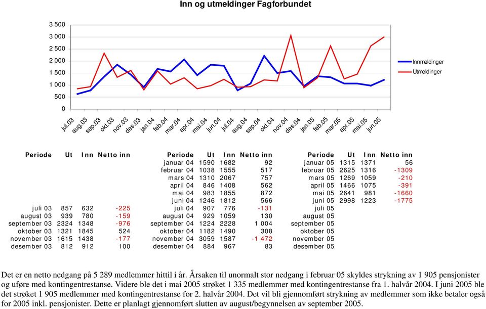 05 Periode Ut Inn Netto inn Periode Ut Inn Netto inn Periode Ut Inn Netto inn januar 04 1590 1682 92 januar 05 1315 1371 56 februar 04 1038 1555 517 februar 05 2625 1316-1309 mars 04 1310 2067 757