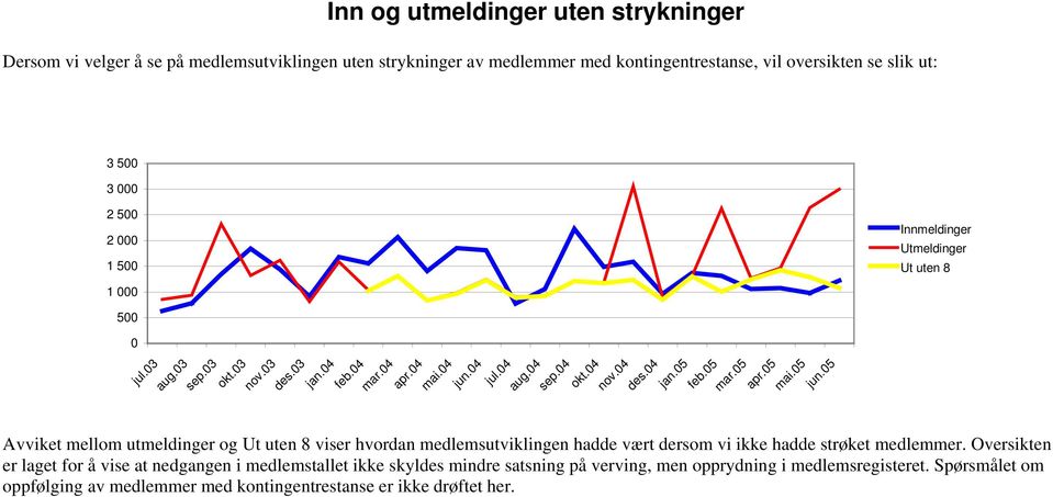 05 feb.05 mar.05 apr.05 mai.05 jun.05 Avviket mellom utmeldinger og Ut uten 8 viser hvordan medlemsutviklingen hadde vært dersom vi ikke hadde strøket medlemmer.