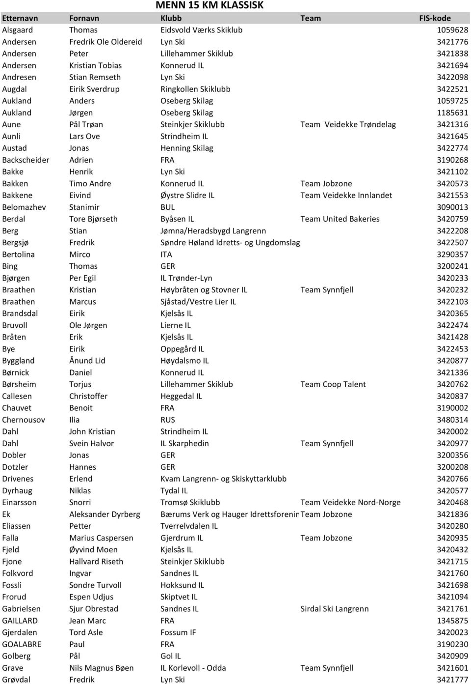 Skilag 1185631 Aune Pål Trøan Steinkjer Skiklubb Team Veidekke Trøndelag 3421316 Aunli Lars Ove Strindheim IL 3421645 Austad Jonas Henning Skilag 3422774 Backscheider Adrien FRA 3190268 Bakke Henrik