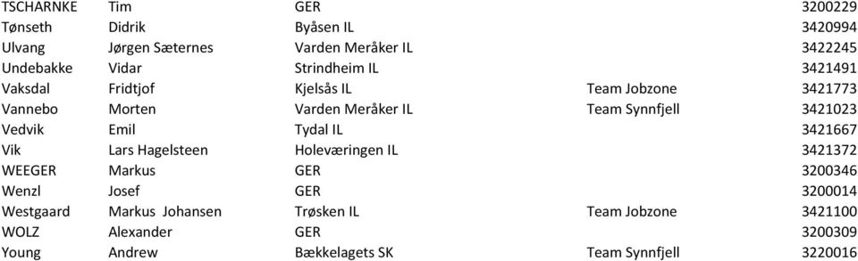 Vedvik Emil Tydal IL 3421667 Vik Lars Hagelsteen Holeværingen IL 3421372 WEEGER Markus GER 3200346 Wenzl Josef GER 3200014