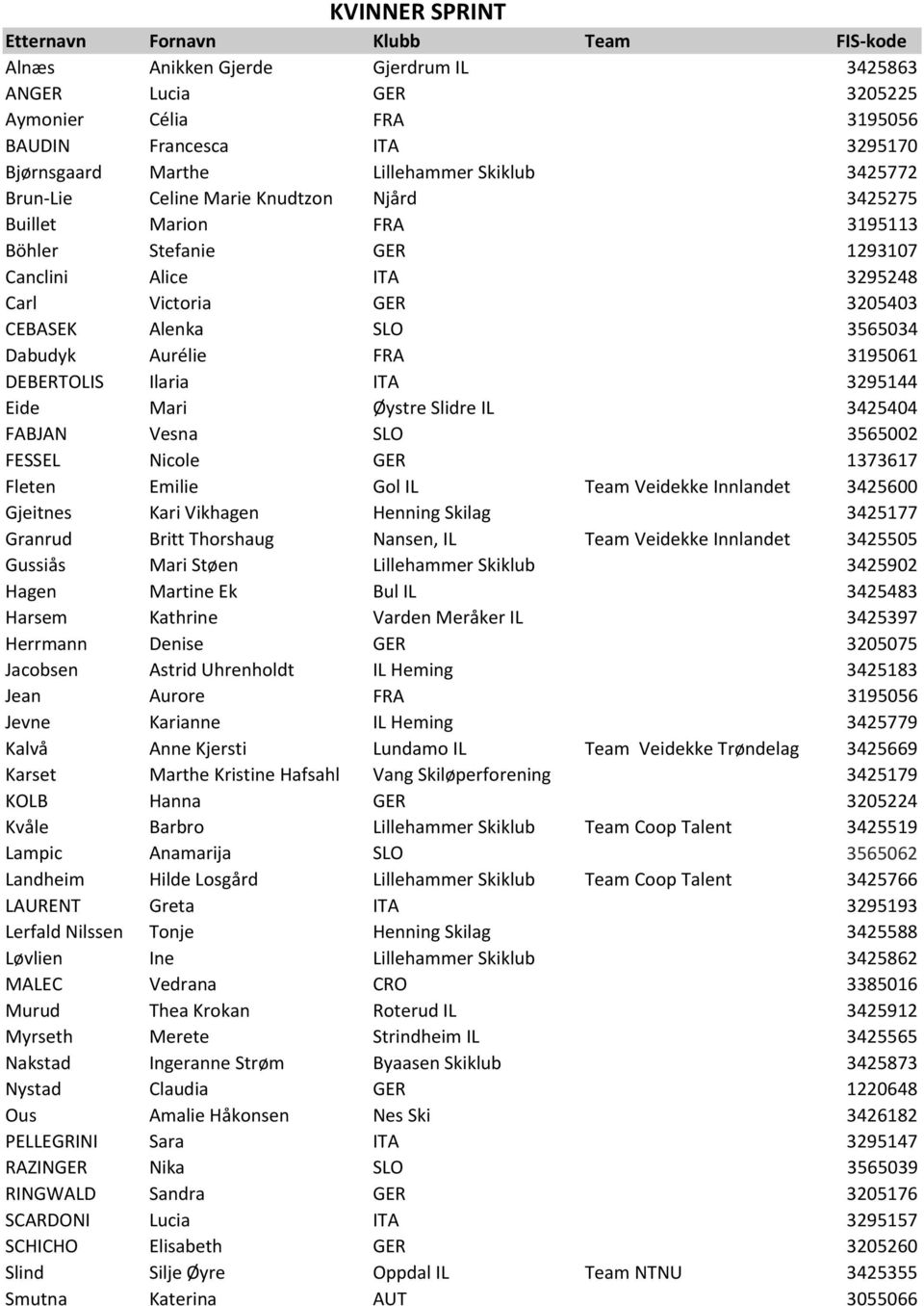 3565034 Dabudyk Aurélie FRA 3195061 DEBERTOLIS Ilaria ITA 3295144 Eide Mari Øystre Slidre IL 3425404 FABJAN Vesna SLO 3565002 FESSEL Nicole GER 1373617 Fleten Emilie Gol IL Team Veidekke Innlandet