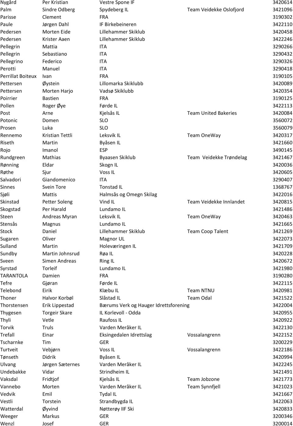 Perrillat Boiteux Ivan FRA 3190105 Pettersen Øystein Lillomarka Skiklubb 3420089 Pettersen Morten Harjo Vadsø Skiklubb 3420354 Poirrier Bastien FRA 3190125 Pollen Roger Øye Førde IL 3422113 Post Arne