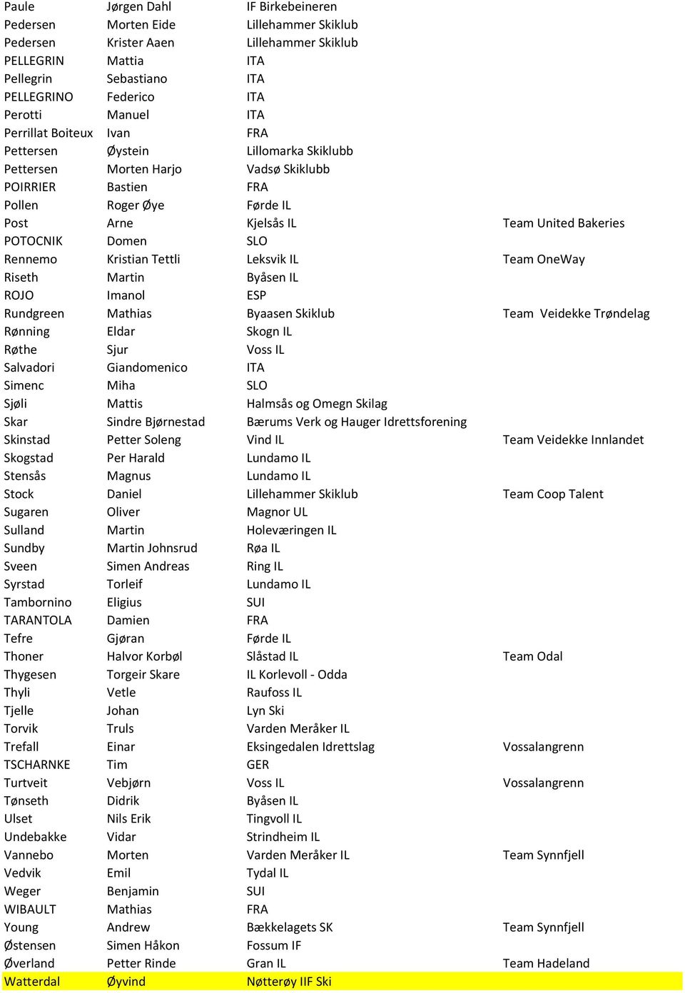 Bakeries POTOCNIK Domen SLO Rennemo Kristian Tettli Leksvik IL Team OneWay Riseth Martin Byåsen IL ROJO Imanol ESP Rundgreen Mathias Byaasen Skiklub Team Veidekke Trøndelag Rønning Eldar Skogn IL