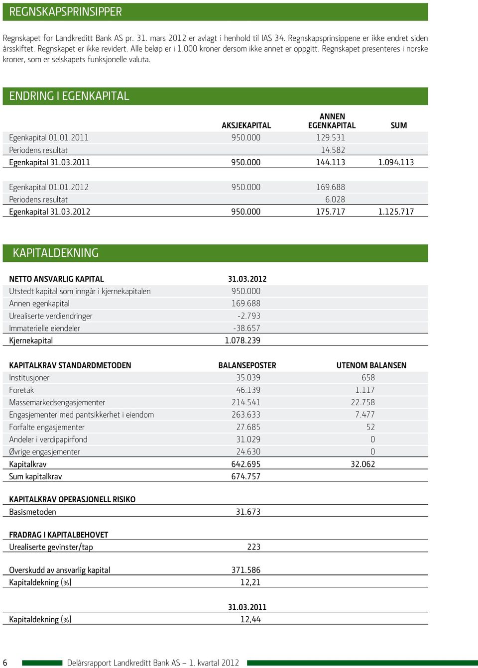 ENDRING I EGENKAPITAL Annen Aksjekapital egenkapital Sum Egenkapital 01.01.2011 950.000 129.531 Periodens resultat 14.582 Egenkapital 31.03.2011 950.000 144.113 1.094.113 Egenkapital 01.01.2012 950.