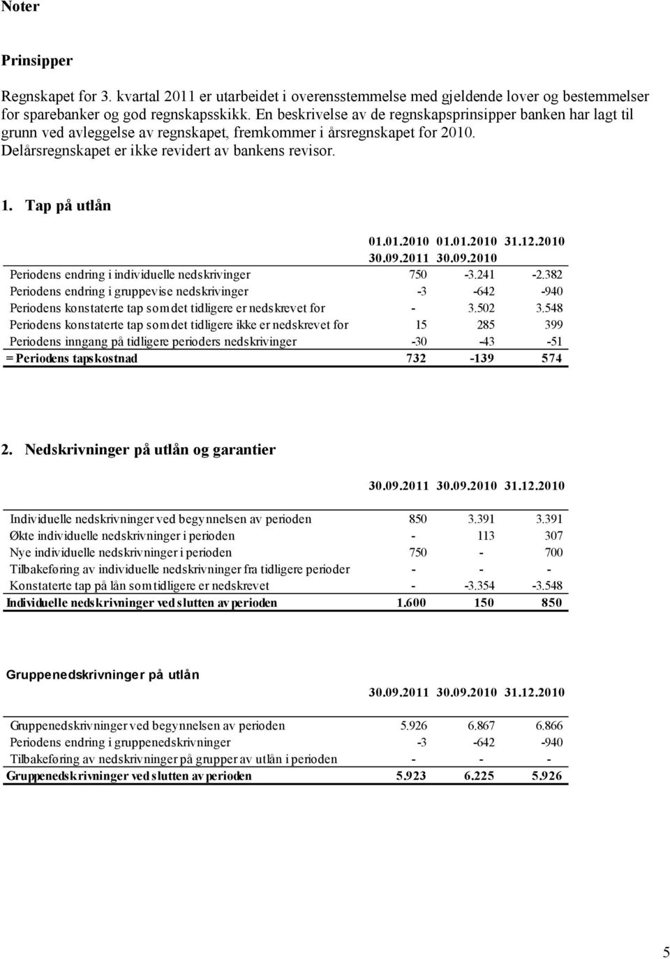 Tap på utlån 01.01.2010 01.01.2010 31.12.2010 30.09.2011 30.09.2010 Periodens endring i individuelle nedskrivinger 750-3.241-2.