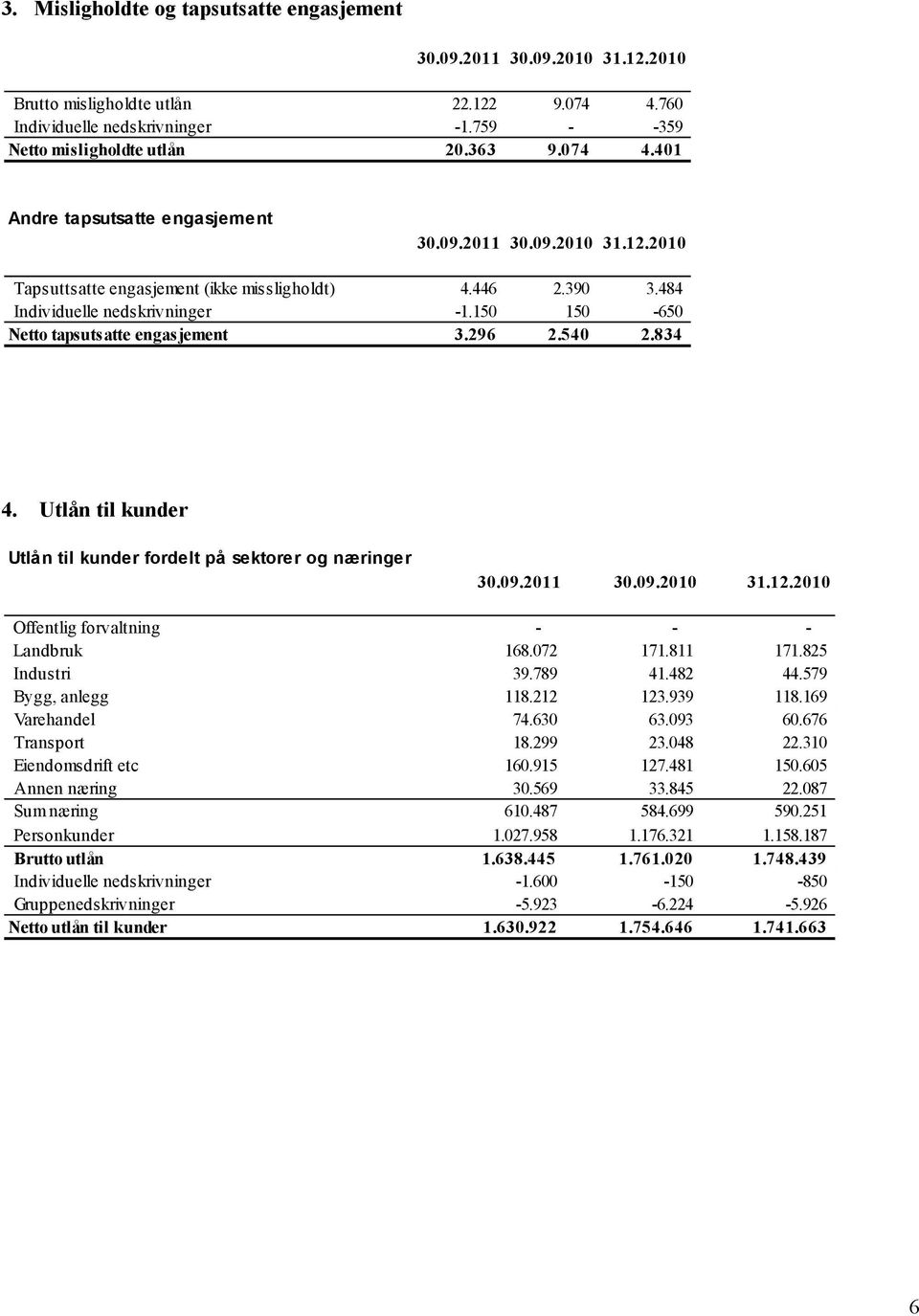 Utlån til kunder Utlån til kunder fordelt på sektorer og næringer Offentlig forvaltning - - - Landbruk 168.072 171.811 171.825 Industri 39.789 41.482 44.579 Bygg, anlegg 118.212 123.939 118.