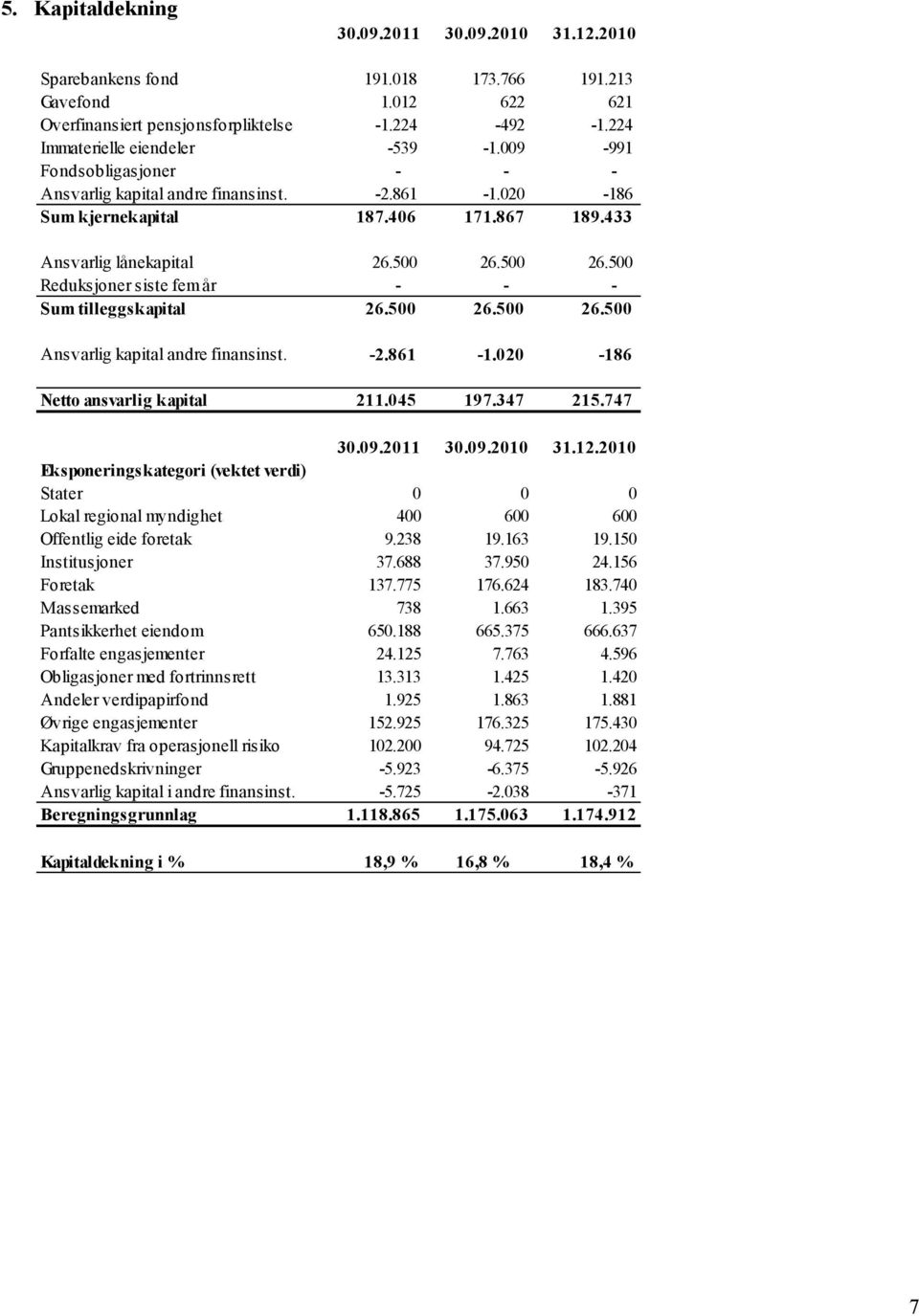 500 26.500 Reduksjoner siste fem år - - - Sum tilleggskapital 26.500 26.500 26.500 Ansvarlig kapital andre finansinst. -2.861-1.020-186 Netto ansvarlig kapital 211.045 197.347 215.