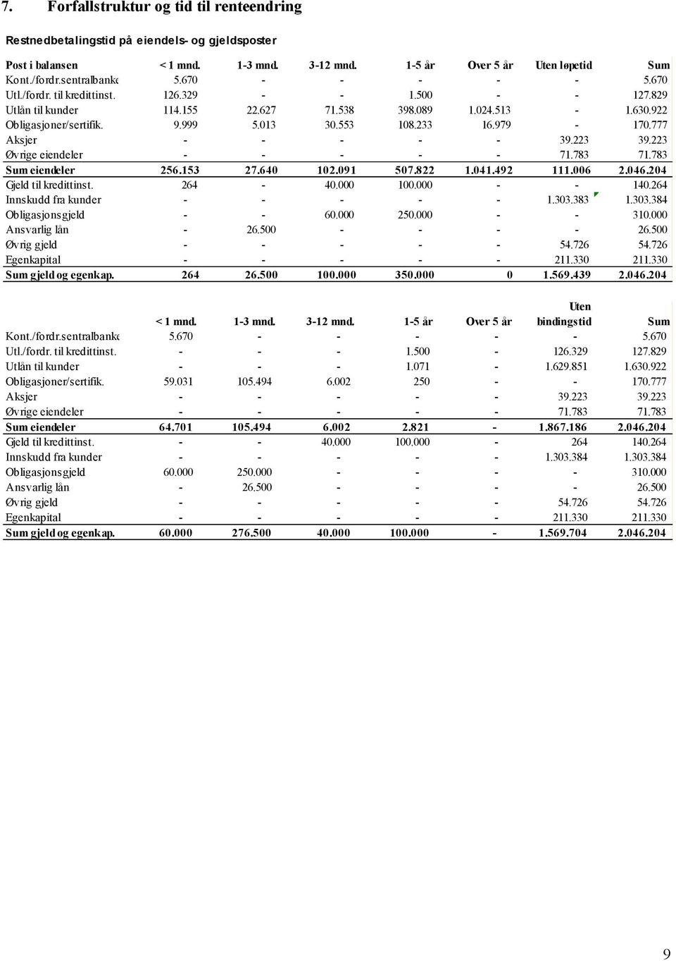 979-170.777 Aksjer - - - - - 39.223 39.223 Øvrige eiendeler - - - - - 71.783 71.783 Sum eiendeler 256.153 27.640 102.091 507.822 1.041.492 111.006 2.046.204 Gjeld til kredittinst. 264-40.000 100.