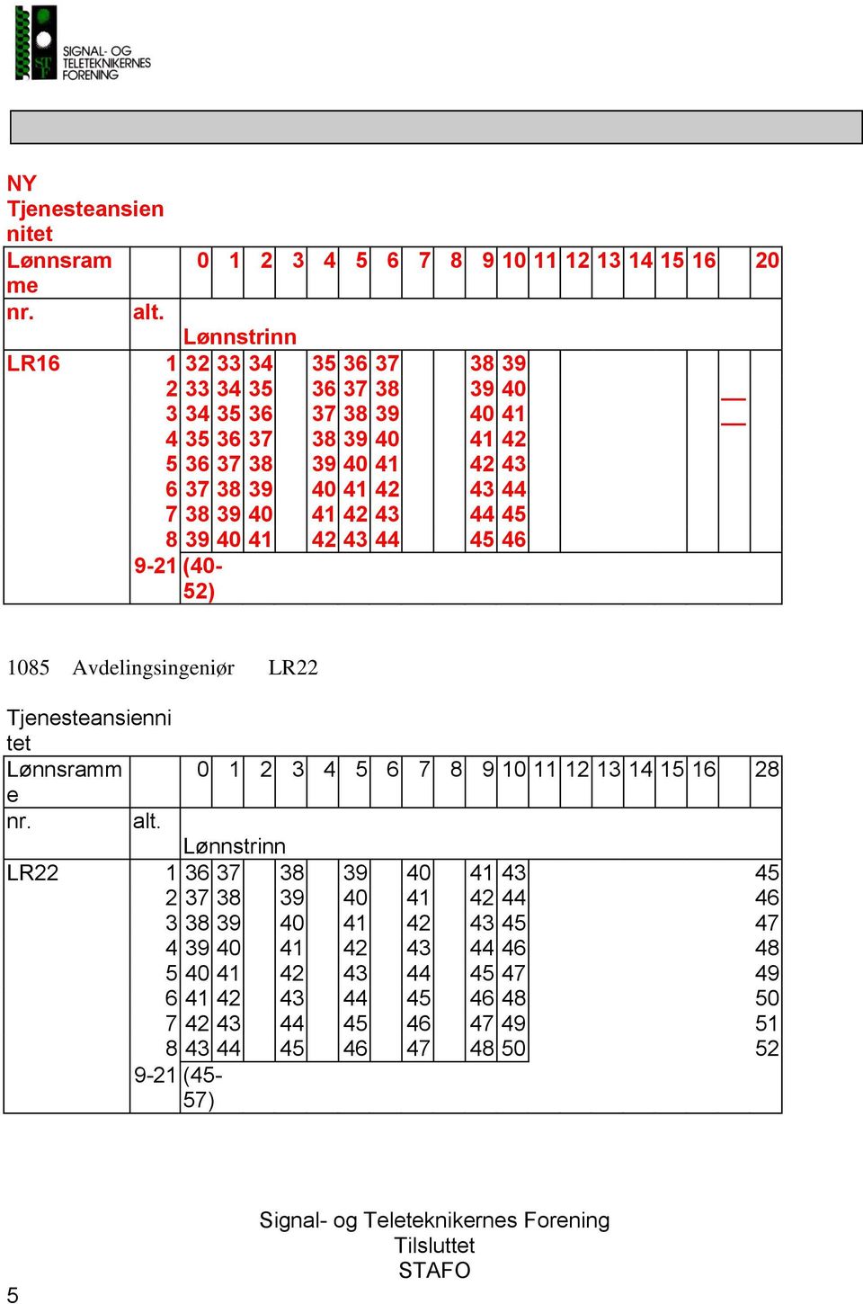 Avdelingsingeniør LR22 Tjenesteansienni tet Lønnsramm 0 1 2 3 4 5 6 7 8 9 10 11 12 13 14 15 16 28 e LR22 1 36 37 38 39 40 41 43 45 2 37 38 39 40 41 42 44 46 3