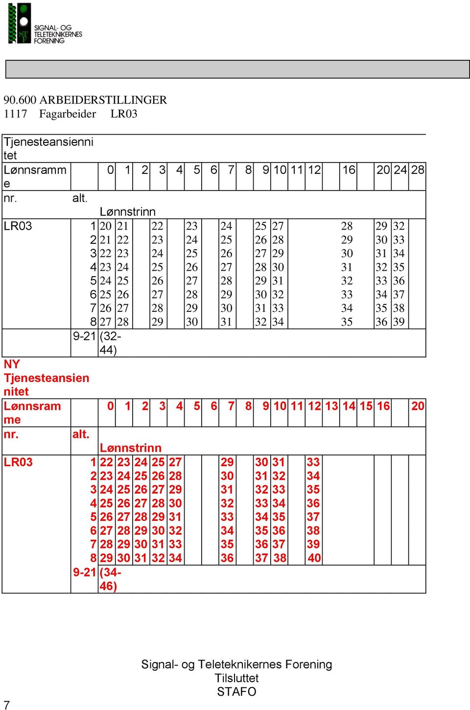 30 31 32 34 35 36 39 9-21 (32-44) NY Tjenesteansien nitet Lønnsram me 0 1 2 3 4 5 6 7 8 9 10 11 12 13 14 15 16 20 LR03 1 22 23 24 25 27 29 30 31 33 2 23 24 25 26 28 30 31 32 34 3 24