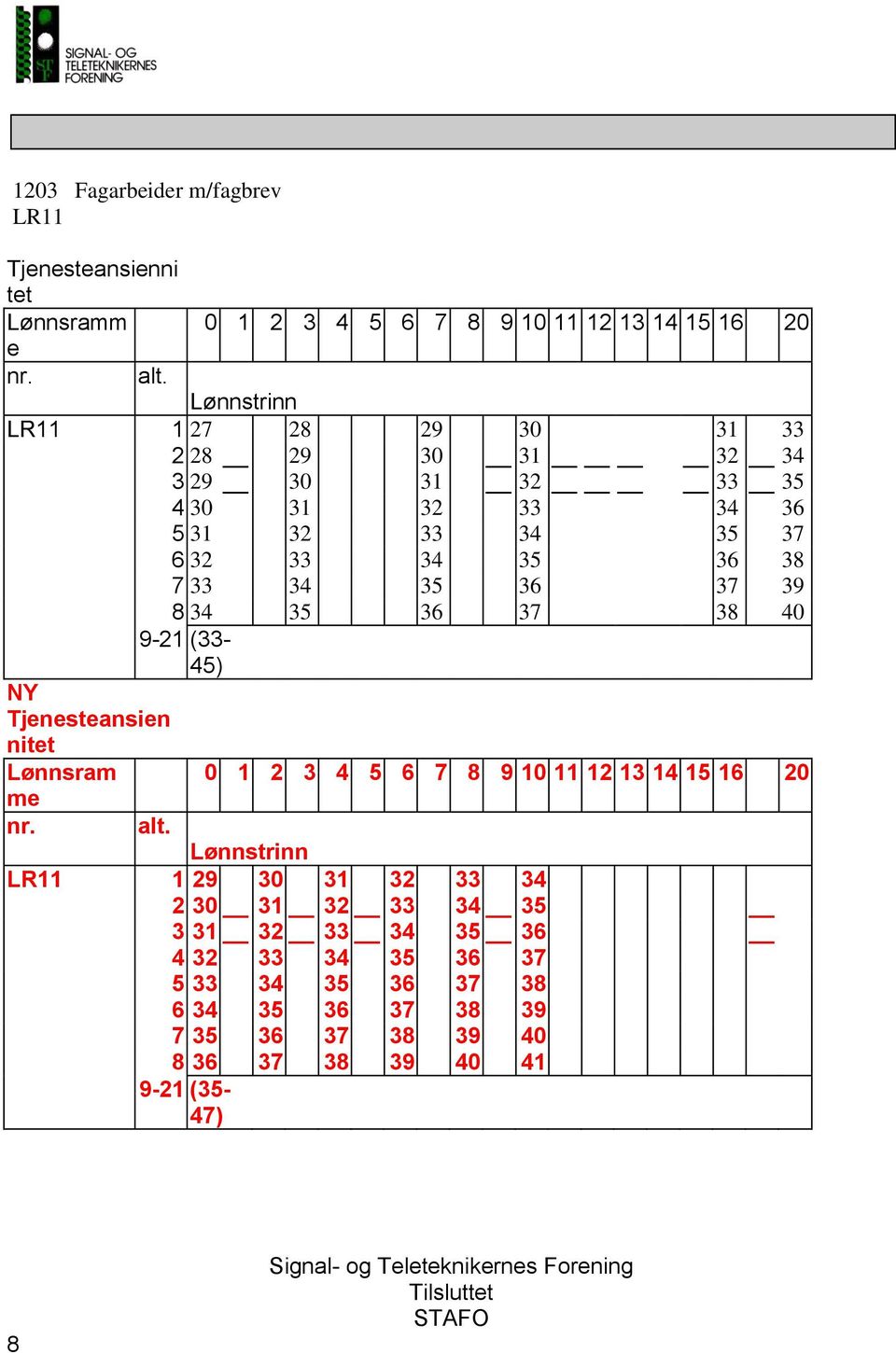 40 9-21 (33-45) NY Tjenesteansien nitet Lønnsram me 0 1 2 3 4 5 6 7 8 9 10 11 12 13 14 15 16 20 LR11 1 29 30 31 32 33 34 2 30 31 32 33