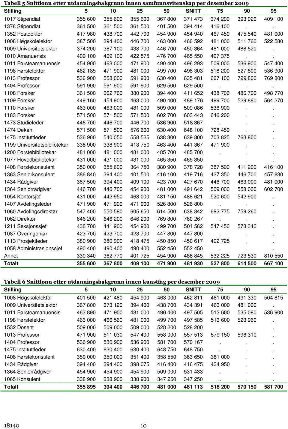 . 1352 Postdoktor 417 980 438 700 442 700 454 900 454 940 467 450 475 540 481 000 1008 Høgskolelektor 387 500 394 400 446 700 463 000 460 592 481 000 511 760 522 580 1009 Universitetslektor 374 200