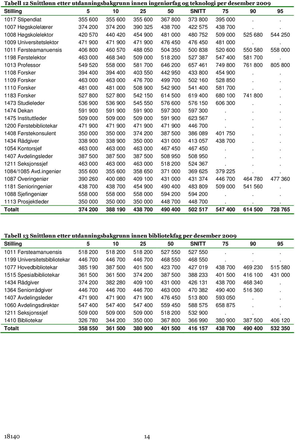 . 1008 Høgskolelektor 420 570 440 420 454 900 481 000 480 752 509 000 525 680 544 250 1009 Universitetslektor 471 900 471 900 471 900 476 450 476 450 481 000.