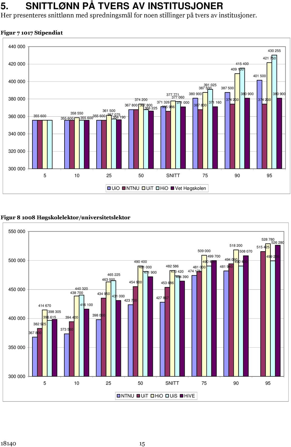 371 000 371 160 367 800 367 800 365 986 367 800 366 225 361 500 358 550 355 600 357 075 355 600 355 600 356 190 340 000 320 000 UiO NTNU UiT HiO Vet Høgskolen Figur 8 1008