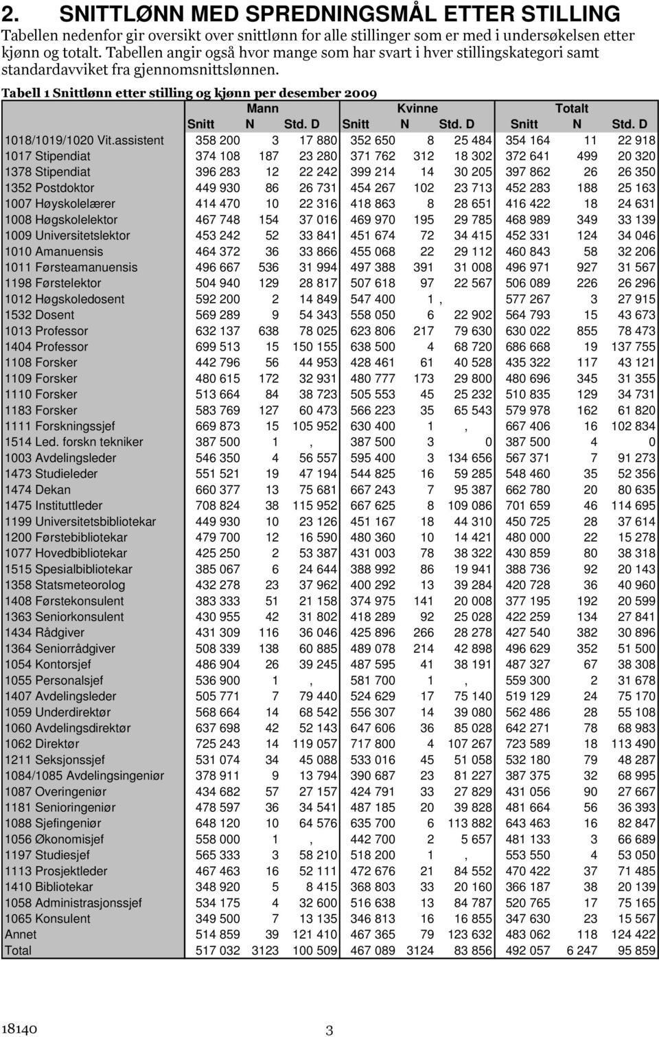 Tabell 1 Snittlønn etter stilling og kjønn per desember 2009 Mann Kvinne Totalt Snitt N Std. D Snitt N Std. D Snitt N Std. D 1018/1019/1020 Vit.