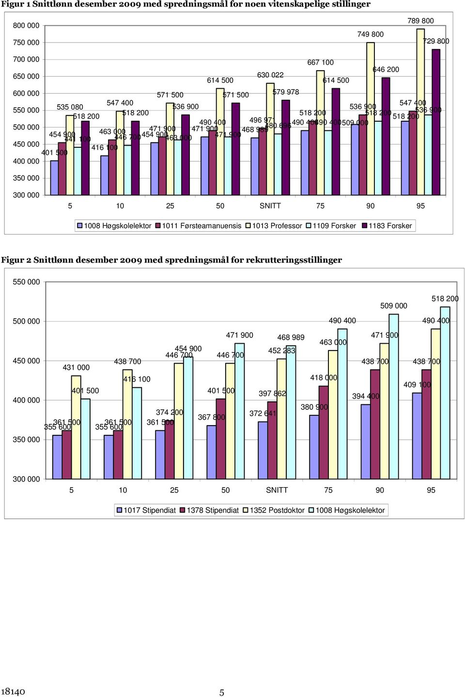 454 900 441 100 446 700 463 000 471 900 450 000 416 100 401 500 350 000 1008 Høgskolelektor 1011 Førsteamanuensis 1013 Professor 1109 Forsker 1183 Forsker Figur 2 Snittlønn desember 2009 med