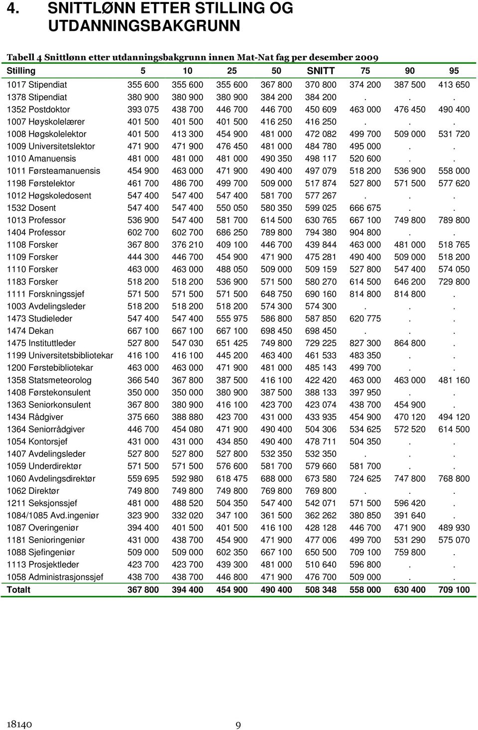 .. 1352 Postdoktor 393 075 438 700 446 700 446 700 450 609 463 000 476 450 490 400 1007 Høyskolelærer 401 500 401 500 401 500 416 250 416 250.